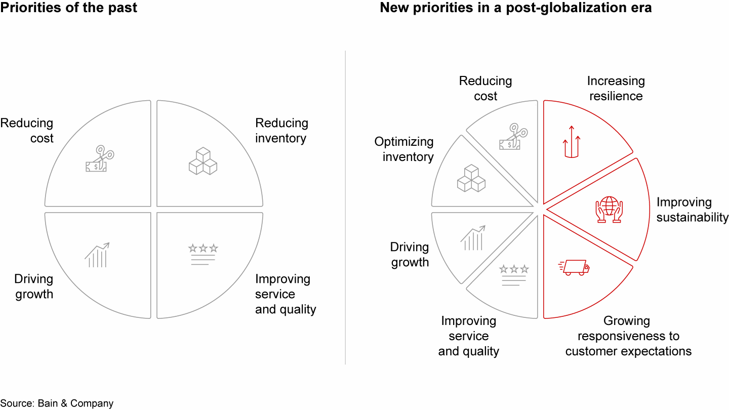 New Procurement Priorities - Bain & Co. 