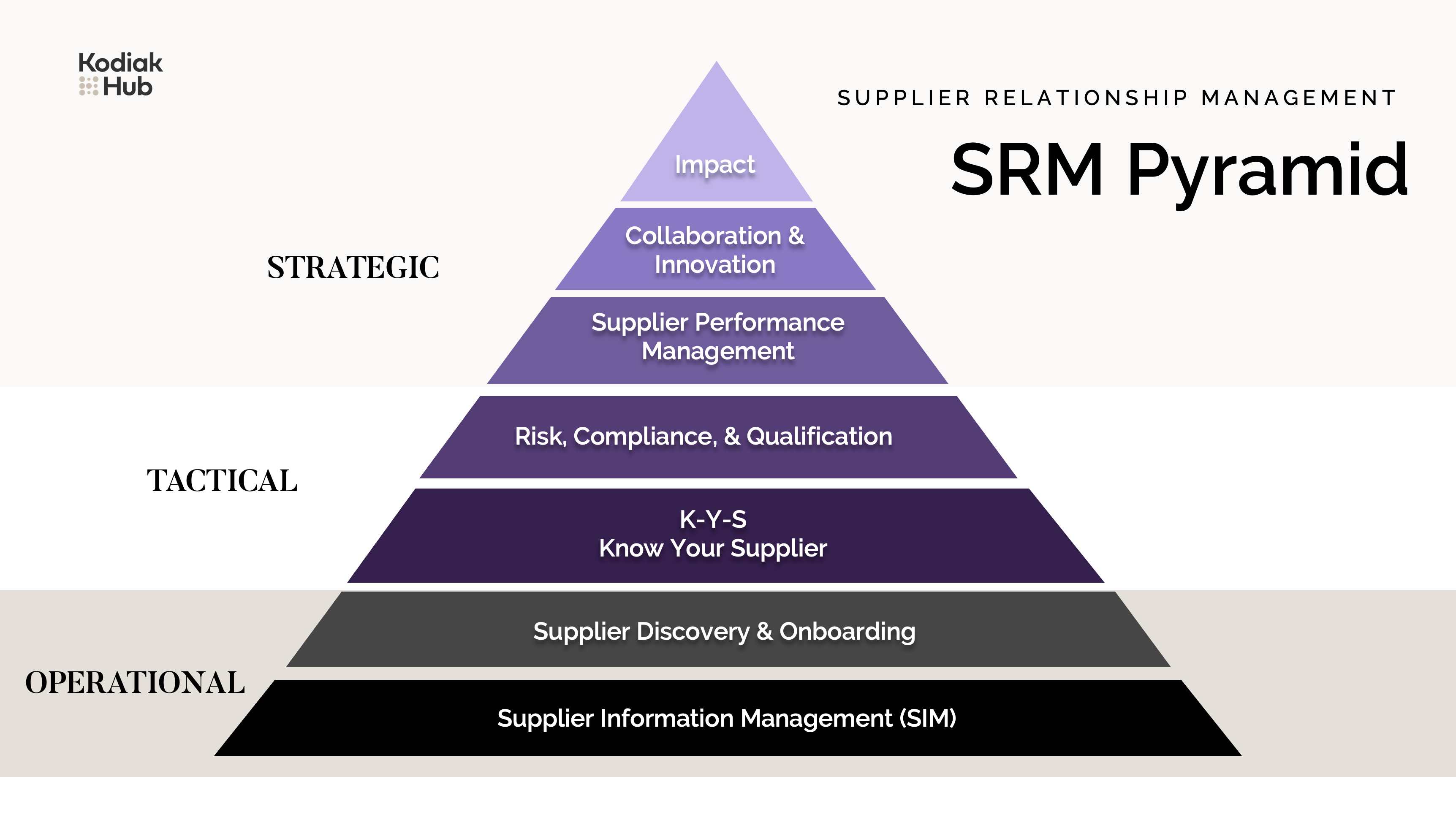 Supplier Relationship Management Pyramid