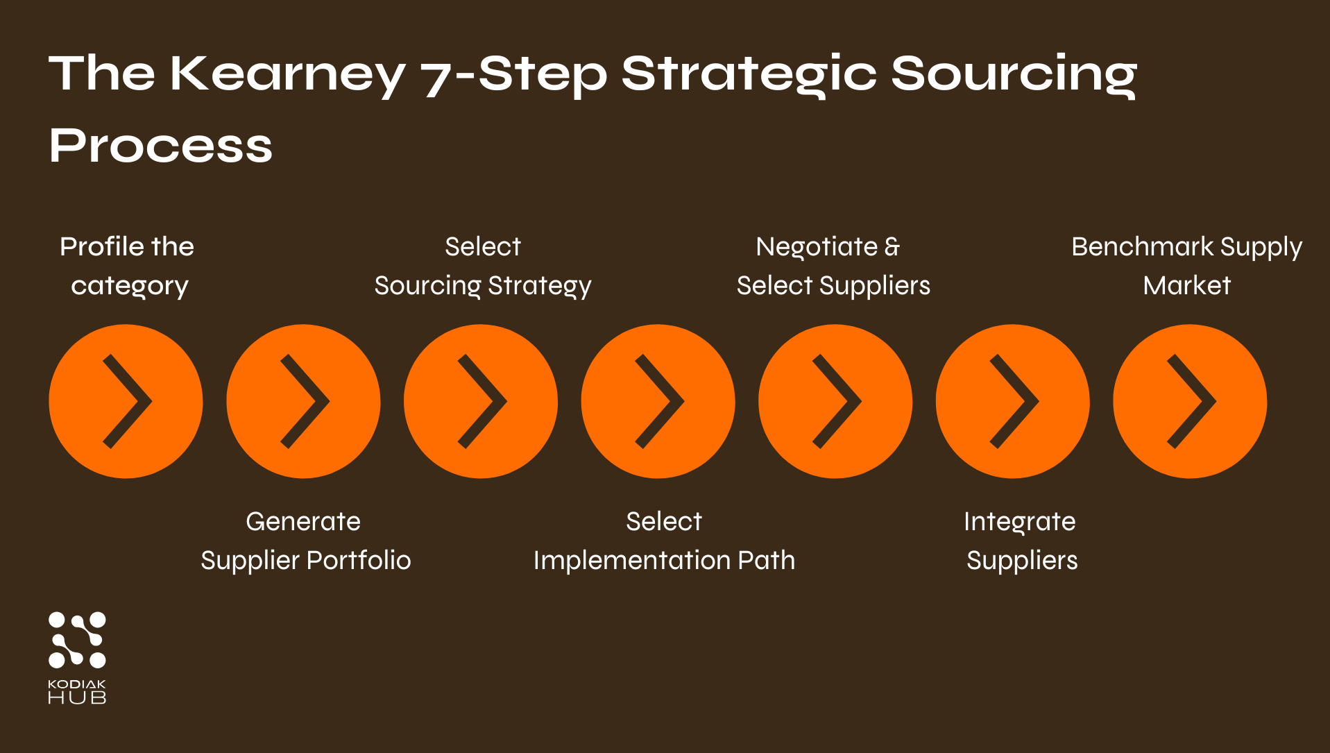 kearney 7 step process sourcing