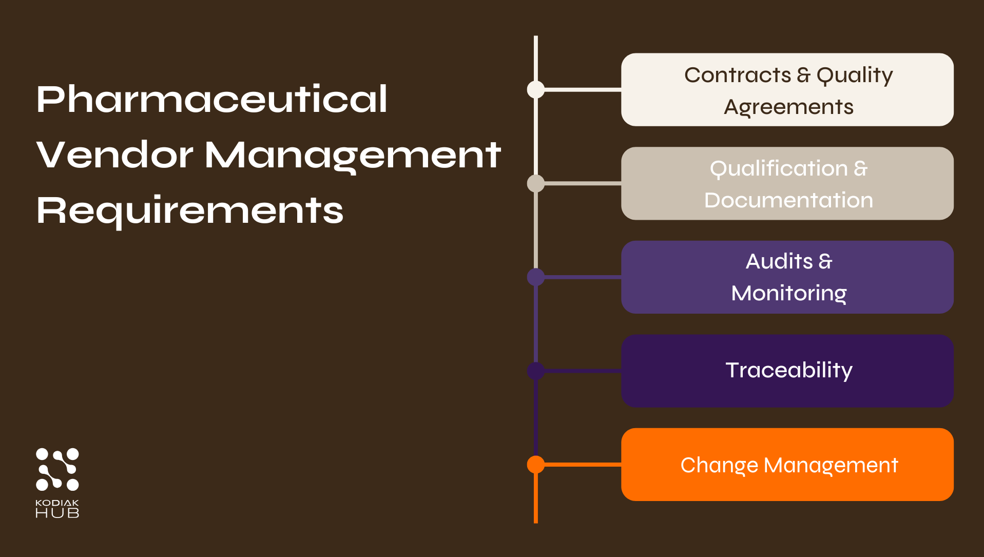 vendor management requirements